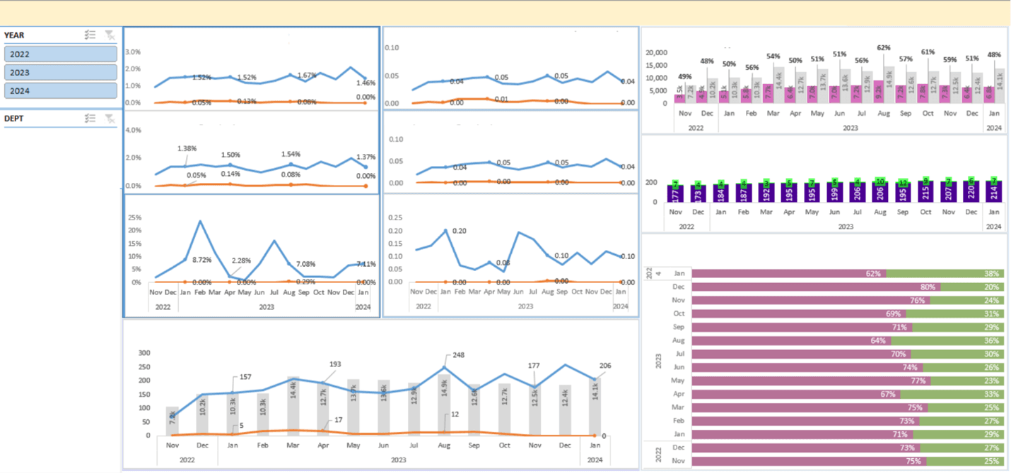 Shipping Metrics Dashboard